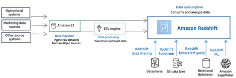 Learn Amazon Redshift concepts .